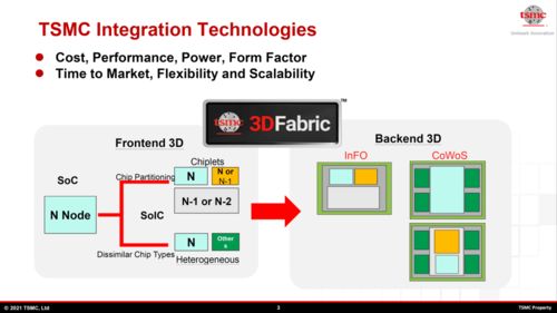 臺積電展示CoWoS封裝技術路線圖 集成雙核心與128GB HBM2e顯存，引領計算軟硬件開發新紀元