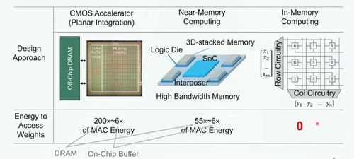 存算一體架構 AI處理器技術發展的關鍵引擎